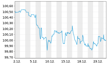 Chart RCI Banque S.A. EO-Medium-Term Nts 2025(30/30) - 1 Monat
