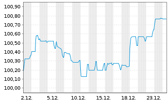Chart Renault S.A. EO-Med.-Term Notes 2025(25/30) - 1 Month