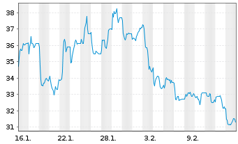 Chart Semco Technologies - 1 Month