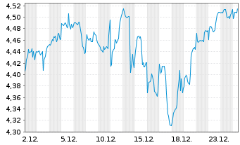 Chart Amu.MSCI Wld(2x)Leveraged ETF Act.Port.USD Acc.oN - 1 Monat