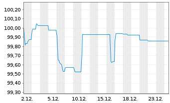 Chart BNP Paribas S.A. EO-FLR Med.-T. Nts 2025(31/36) - 1 Monat