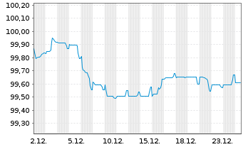 Chart Sanofi S.A. EO-Medium-Term Nts 2025(25/29) - 1 Month