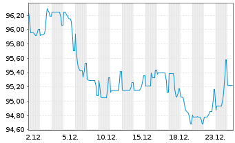 Chart RTE R&eacute;seau de Transp.d'Electr. EO-MTN. 2025(25/45) - 1 Month