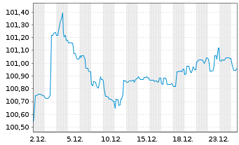 Chart Sogecap S.A. EO-FLR Notes 2025(35/Und.) - 1 Month