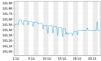 Chart OPmobility S.A. EO-Obl. 2025(25/31) - 1 Monat