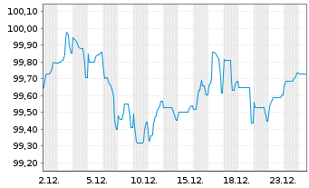 Chart ACCOR S.A. EO-Medium-Term Nts 2025(25/32) - 1 Month