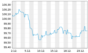 Chart BPCE S.A. EO-Preferred Med.-T.Nts 25(30) - 1 Monat