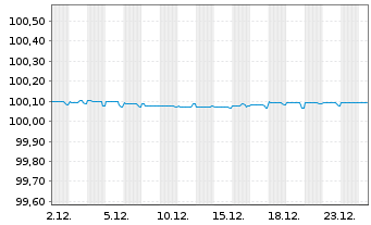 Chart Schneider Electric SE Med.-T.Nts 2025(27/27) - 1 Month