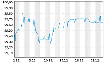 Chart Schneider Electric SE EO-Med.Term Nts. 2025(25/29) - 1 Month