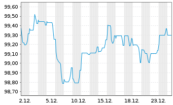 Chart Schneider Electric SE EO-Med.Term Nts. 2025(25/32) - 1 Month