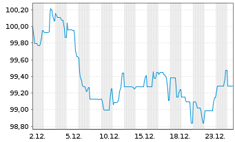 Chart Schneider Electric SE EO-Med.Term Nts. 2025(25/37) - 1 Month
