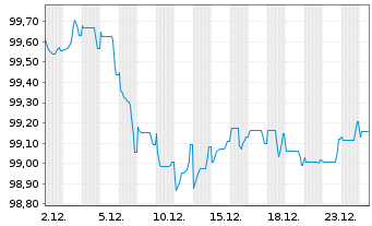 Chart Elis S.A. EO-Med.-Term Nts 2025(25/31) - 1 Month