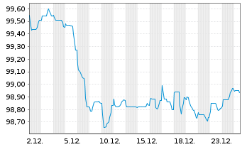 Chart Ark&eacute;a Home Loans SFH S.A. -T.Obl.Fin.Hab.2025(31) - 1 Month