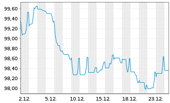 Chart Orange S.A. EO-Medium-Term Nts 2025(25/37) - 1 Month