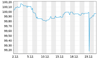 Chart Carrefour S.A. EO-Medium-Term Nts 2025(28/28) - 1 Month