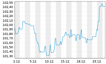 Chart SCOR SE EO-FLR Notes 2025(35/55) - 1 Month