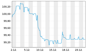 Chart Air France-KLM S.A. EO-Med.-Term Notes 2025(25/30) - 1 Month