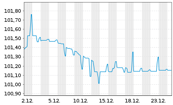 Chart Iliad S.A. EO-Obl. 2025(25/32) - 1 Monat