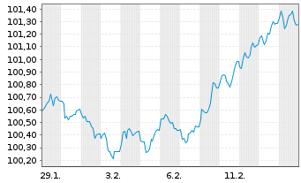 Chart Frankreich EO-OAT 2025(35) - 1 Month