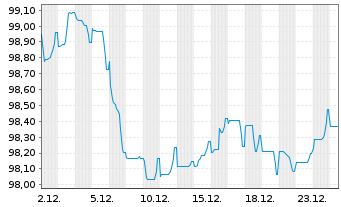 Chart Arkema S.A. EO-Medium-Term Nts 2025(25/33) - 1 Month