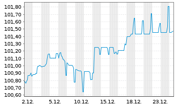 Chart Soci&eacute;t&eacute; G&eacute;n&eacute;rale S.A. Med.-T.Nts 25(32/Und.) - 1 Month