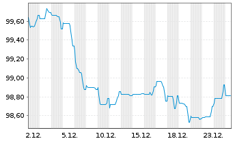 Chart BNP Paribas S.A. EO-FLR Preferred MTN 25(32/33) - 1 Monat