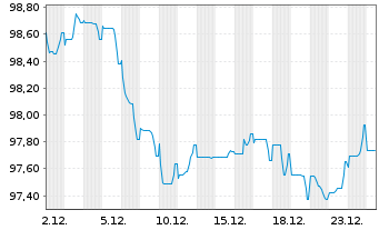 Chart Capgemini SE EO-Notes 2025(25/34) - 1 Month