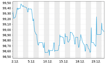 Chart Capgemini SE EO-Notes 2025(25/31) - 1 Month