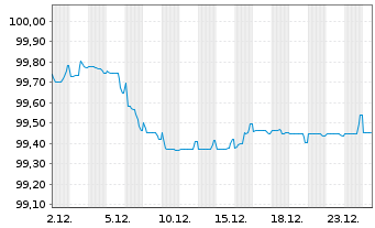 Chart Capgemini SE EO-Notes 2025(25/28) - 1 Month
