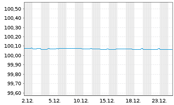 Chart Capgemini SE EO-FLR Notes 2025(27) - 1 Month