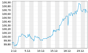 Chart RCI Banque S.A. EO-FLR Med.-T. Nts 25(31/Und.) - 1 Month