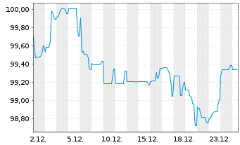 Chart Kl&eacute;pierre S.A. EO-Med.-Term Notes 2025(25/37) - 1 Monat