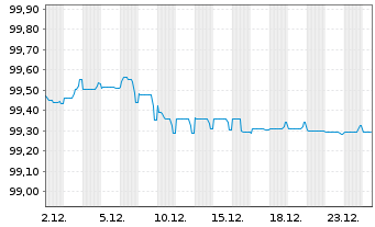 Chart Engie S.A. EO-FLR Med.-T.Nts 25(25/Und.) - 1 Monat