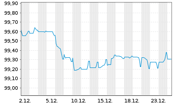 Chart Air Liquide Finance S.A. EO-Med.T.Nts 2025(25/29) - 1 Monat