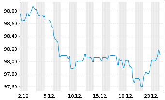 Chart Air Liquide Finance S.A. EO-Med.T.Nts 2025(25/33) - 1 Month