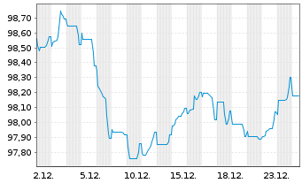 Chart Pernod Ricard S.A. EO-Med.-Term Notes 2025(25/33) - 1 Month