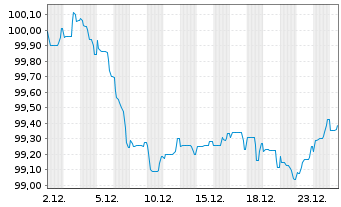 Chart IMERYS S.A. EO-Med.-Term Notes 2025(25/32) - 1 Monat