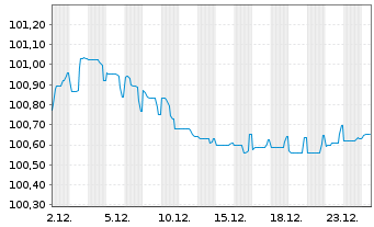 Chart New Immo Holding S.A. EO-Med.Term Nts 2025(25/30) - 1 Monat