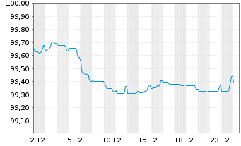 Chart Orange S.A. EO-Medium-Term Nts 2025(25/28) - 1 Monat