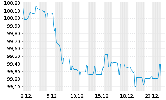 Chart Orange S.A. EO-Medium-Term Nts 2025(25/31) - 1 Monat