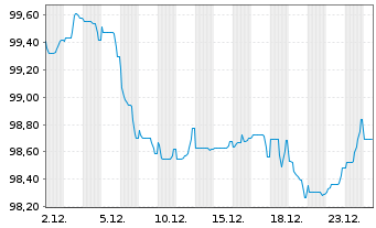 Chart Orange S.A. EO-Medium-Term Nts 2025(25/34) - 1 Monat