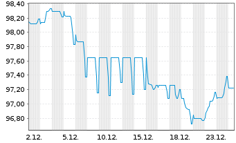 Chart Orange S.A. EO-Medium-Term Nts 2025(25/38) - 1 Monat