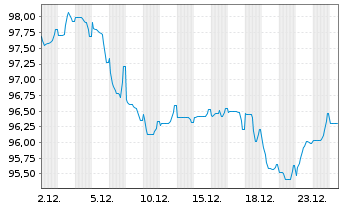 Chart Orange S.A. EO-Medium-Term Nts 2025(25/45) - 1 Monat