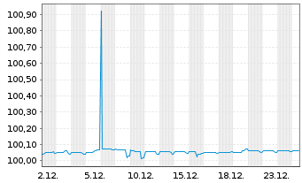 Chart L'Or&eacute;al S.A. EO-FLR Med.-Term Nts 25(27/27) - 1 Monat