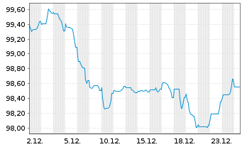 Chart L'Or&eacute;al S.A. EO-Medium-Term Nts 2025(25/36) - 1 Month