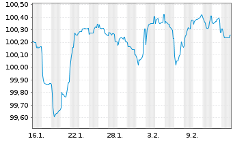 Chart C.N.d.Reas.Mut.Agrico.Group.SA Nts.2026(33/Und.) - 1 Month