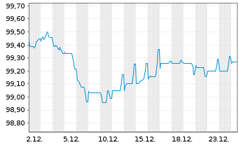 Chart Schneider Electric SE EO-Med.Term Nts. 2025(25/30) - 1 Month