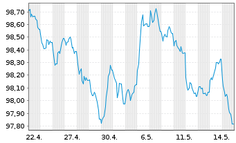 Chart Bque F&eacute;d&eacute;rative du Cr. Mutuel EO-MTN. 2025(31) - 1 Month