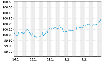 Chart L'Or&eacute;al S.A. EO-Medium-Term Nts 2026(26/29) - 1 Month