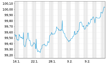 Chart L'Or&eacute;al S.A. EO-Medium-Term Nts 2026(26/32) - 1 Month